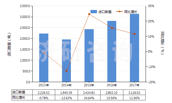 2013-2017年中國四氫苯酐(HS29172010)進口量及增速統(tǒng)計